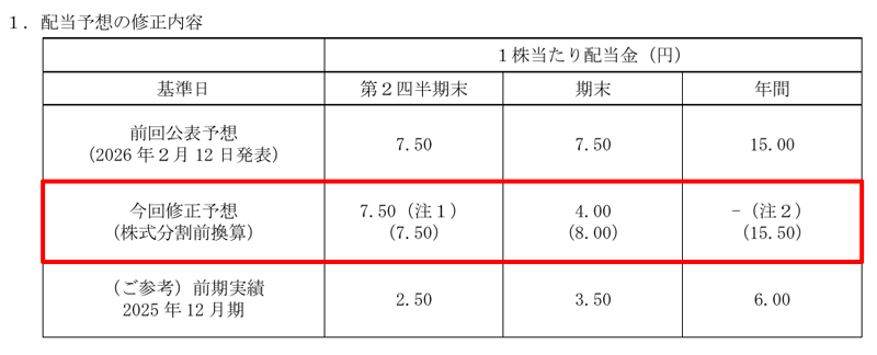 ブロードリーフの配当金