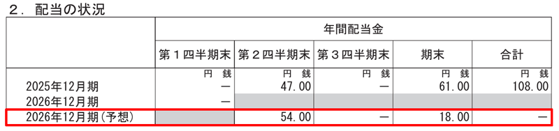 アルプス技研の配当金