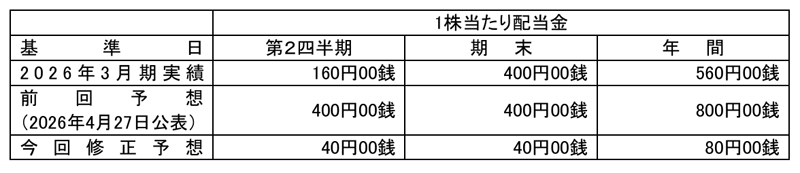 ティラドの配当金