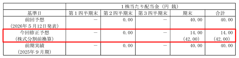 成友興業の配当金