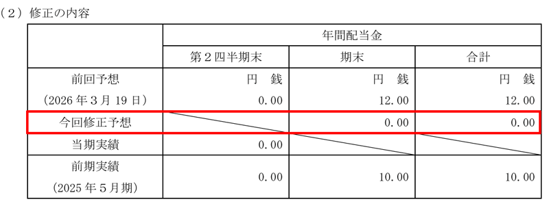 サツドラホールディングスの配当金