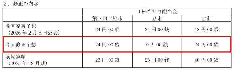 フューチャーの配当金
