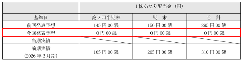 NSユナイテッド海運の配当金