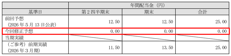 デジタルハーツホールディングスの配当金