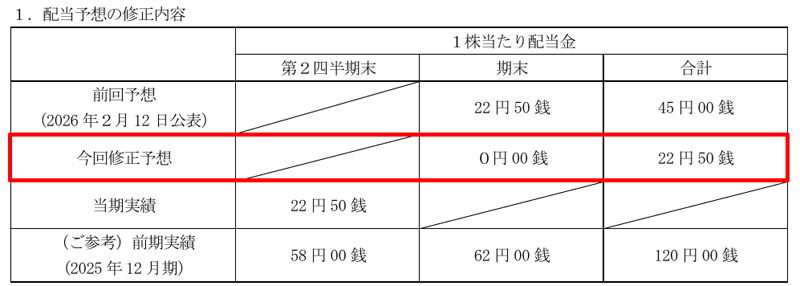 電通総研の配当金