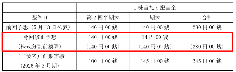 三井金属の配当金