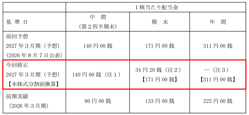 SWCCの配当金