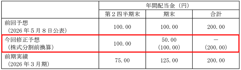 カネソウの配当金