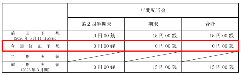 シードの配当金