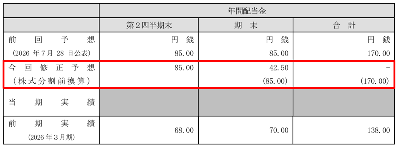 RYODENの配当金