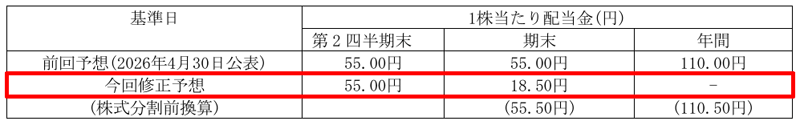 日本瓦斯の配当金