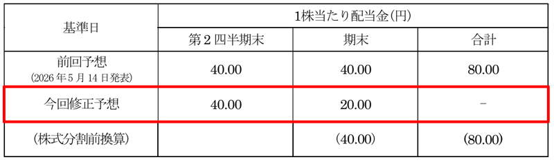 meitoの配当金