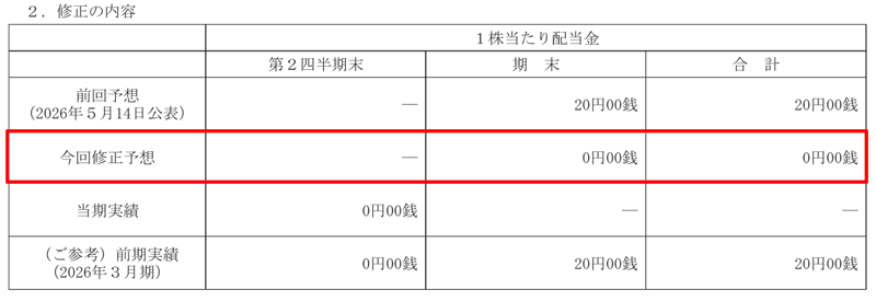 HYUGA PRIMARY CAREの配当金