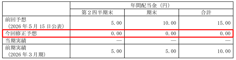 レオパレス21の配当金